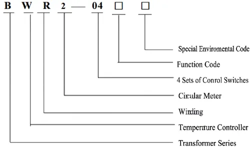 BWR2 Naming rules for product models