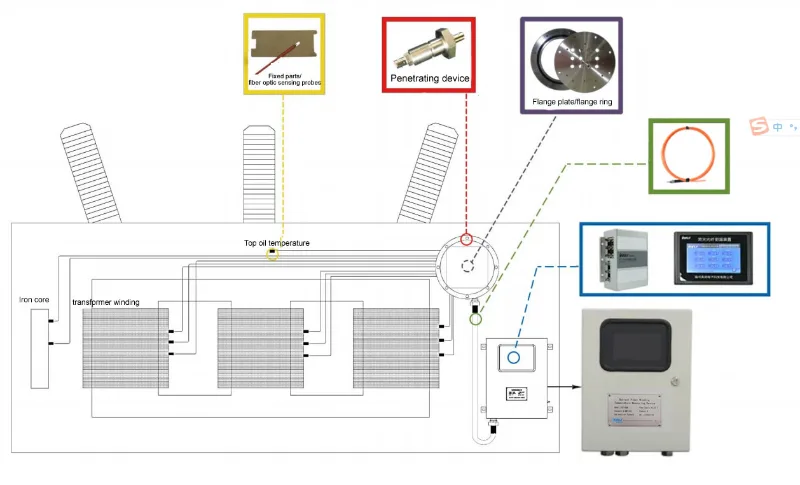 Fiber Optic Temperature Measurement System for Temperature Monitoring of Oil Immersed Transformers