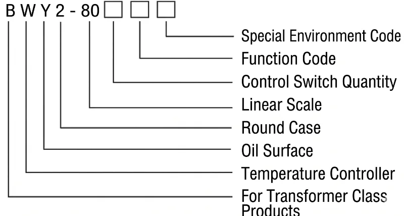 Model selection diagram of BWY2 oil surface temperature controller