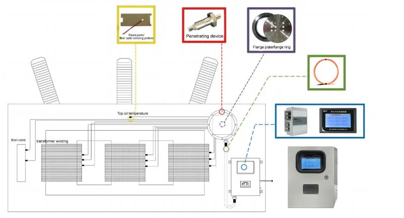 Transformer Winding Fiber Optic Temperature Monitoring System Components